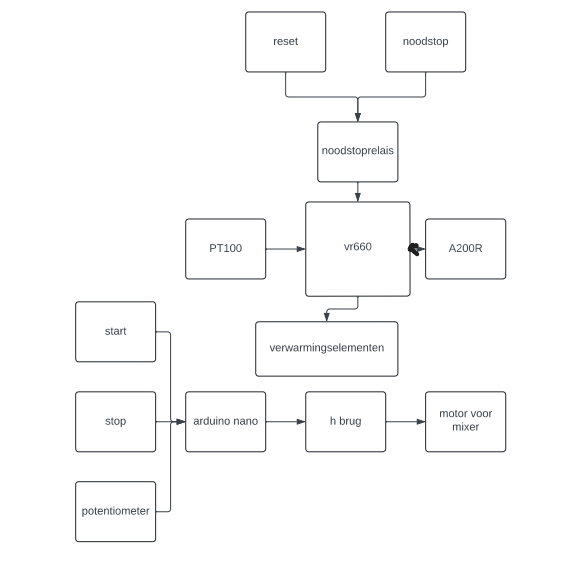 Blokschema van het project